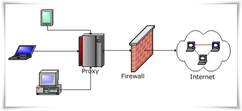 Proxy Nedir, Nasıl Kullanılır?