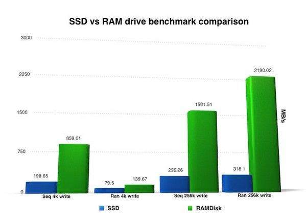 SSD ve Ram Disk Arasındaki Performans Farkı