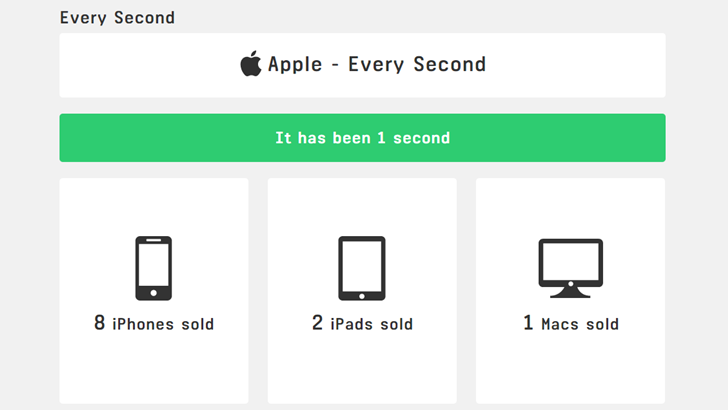 Saniyede Kaç Apple Ürünü Satılıyor