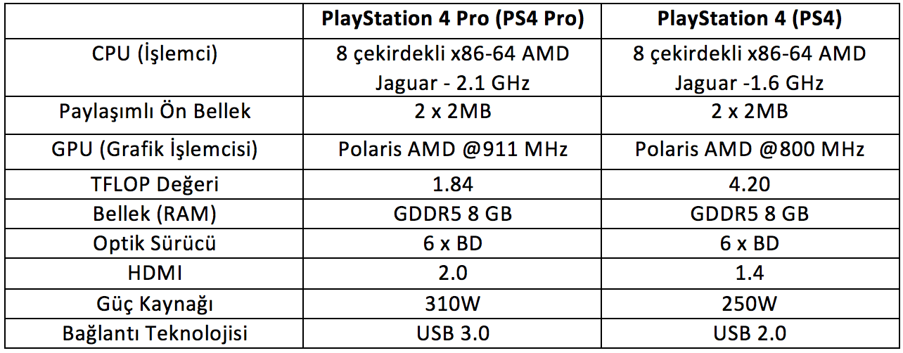 PS4 vs PS4 Pro Karşılaştırması