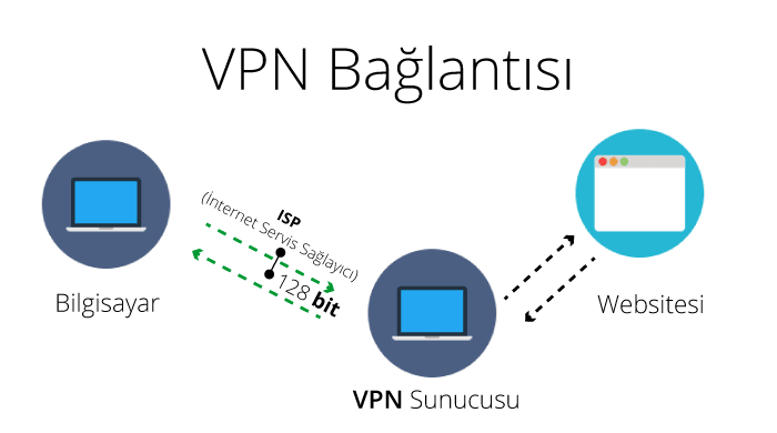 En iyi 7 ücretsiz VPN programı