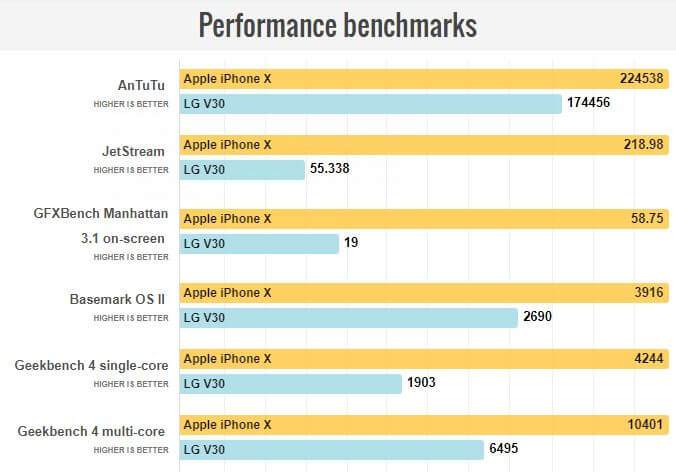 iPhone X vs LG V30 Karşılaştırması iPhone X vs LG V30 Karşılaştırması