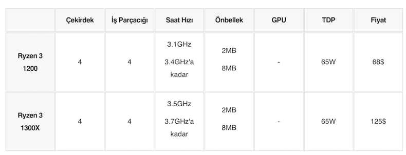 amd ryzen işlemci sıralaması, en iyi amd işlemci, amd işlemci nedir