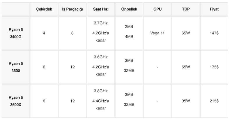 amd ryzen işlemci sıralaması, en iyi amd işlemci, amd işlemci nedir