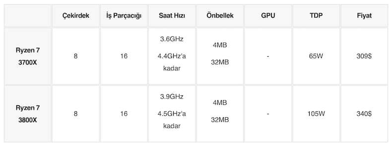 amd ryzen işlemci sıralaması, en iyi amd işlemci, amd işlemci nedir