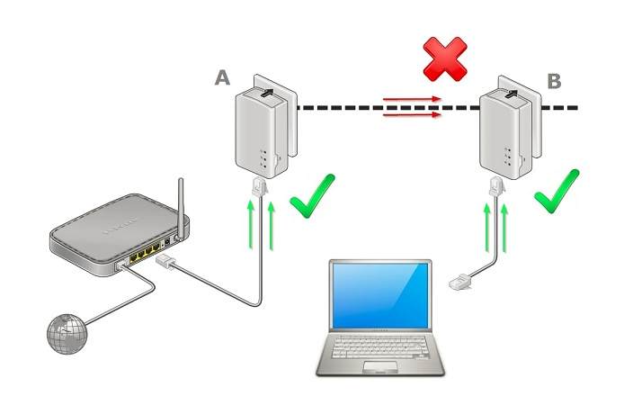 Prizden İnternet,Powerline Network,Elektrik hattından internet,Powerline adaptör tavsiye