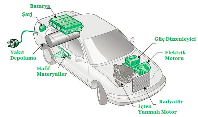 Hibrit Araba nedir, Hibrit Araba nasıl çalışır,Hibrit Araba avantajları
