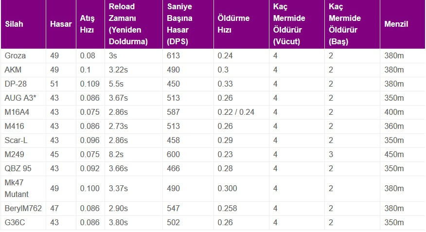 PUBG Silahlar,PUBG hasarlar,PUBG silah hasarları