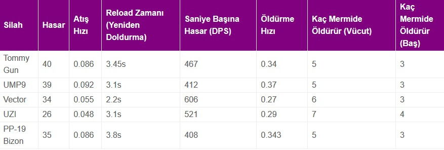 PUBG Silahlar,PUBG hasarlar,PUBG silah hasarları