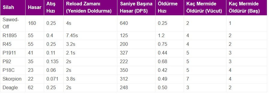 PUBG Silahlar,PUBG hasarlar,PUBG silah hasarları