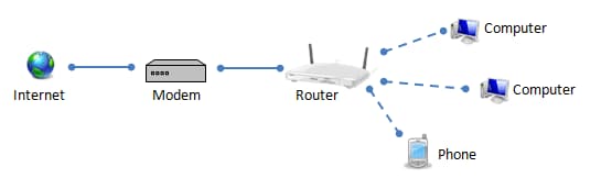 Router Nedir, Ne İşe Yarar?