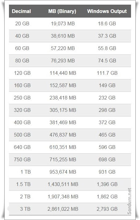 Harddisk Kapasitesi Neden Az Görünür?